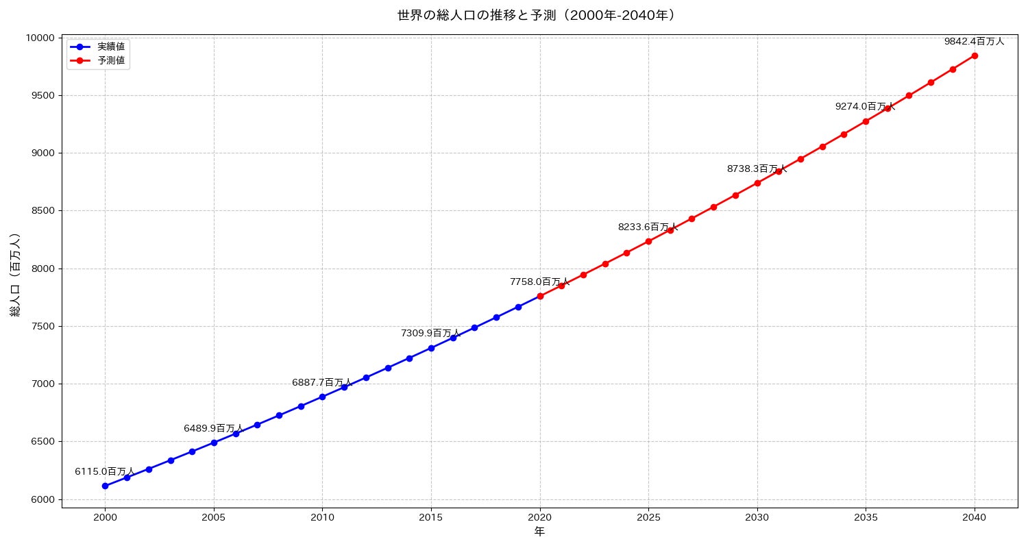 世界の総人口の過去の推移と今後の予測をグラフ化した結果