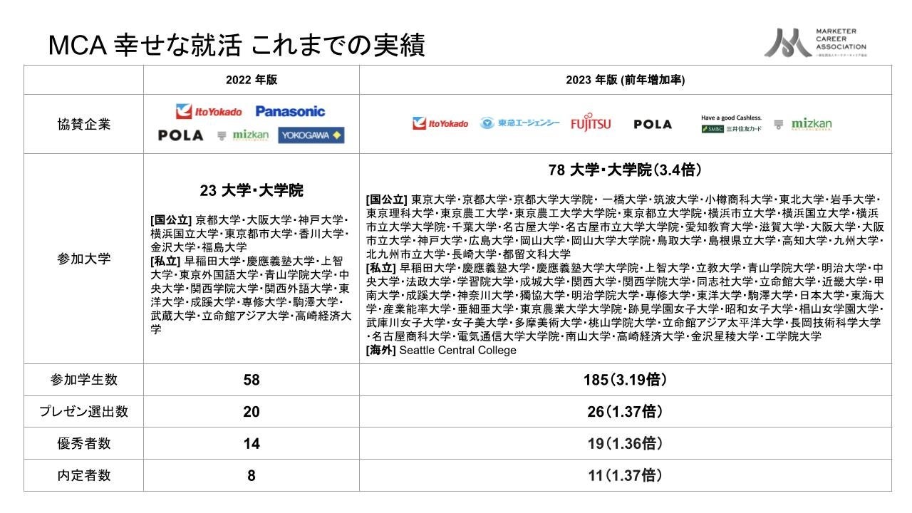 幸せな就活2022・2023の実績