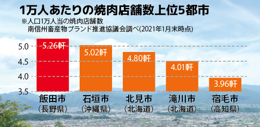 人口1万人当りの焼肉店舗数