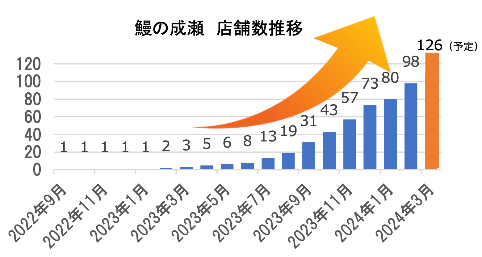 鰻の成瀬　店舗推移