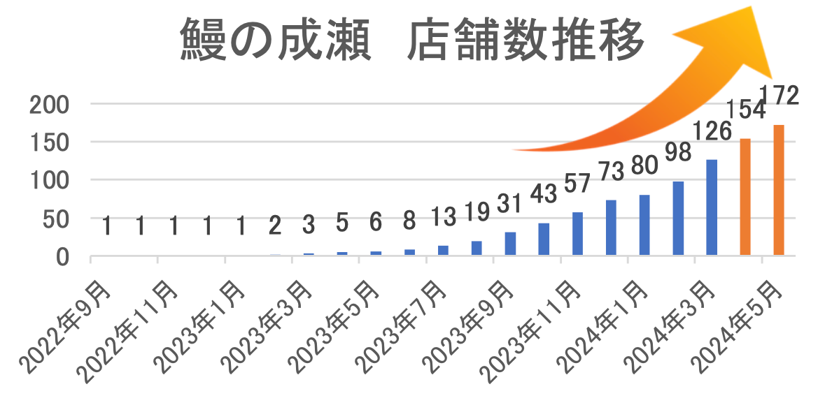 鰻の成瀬　店舗数推移