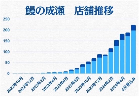 店舗数もうなぎ上り！