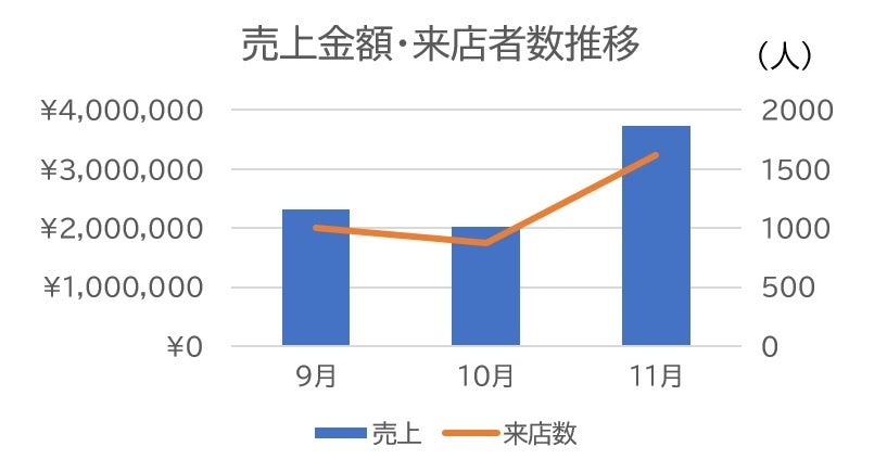 鰻の成瀬_売上来店人数推移