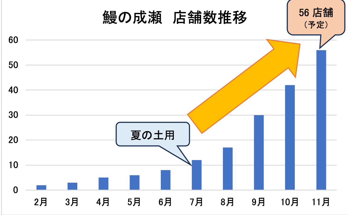 鰻の成瀬　店舗推移