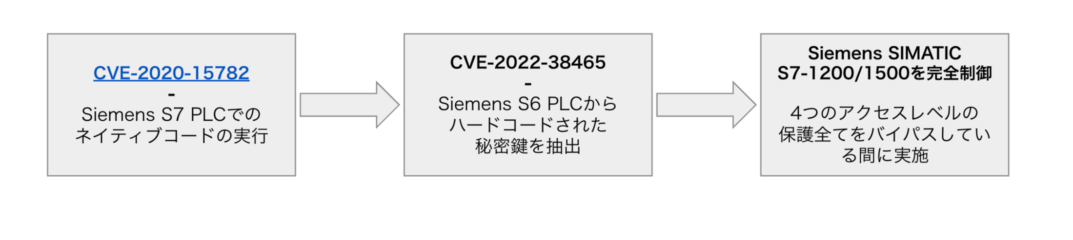 グローバルハードコード暗号鍵（CVE-2022-38465）の抽出とPLC完全制御のフロー