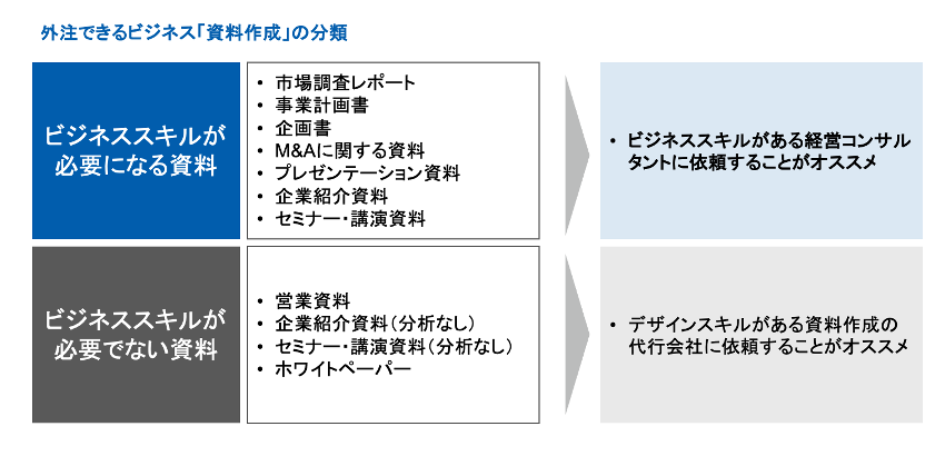 ビジネススキルが必要になる資料作成は経営コンサルタントに外注することが推奨されます