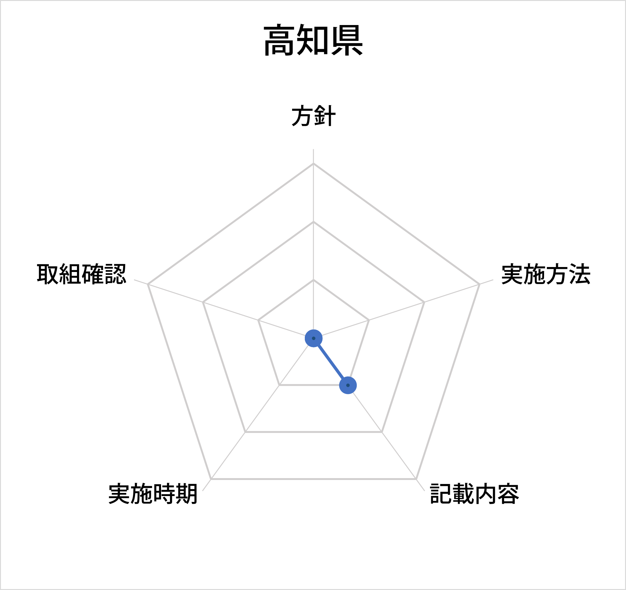 高知県のレーダーチャート