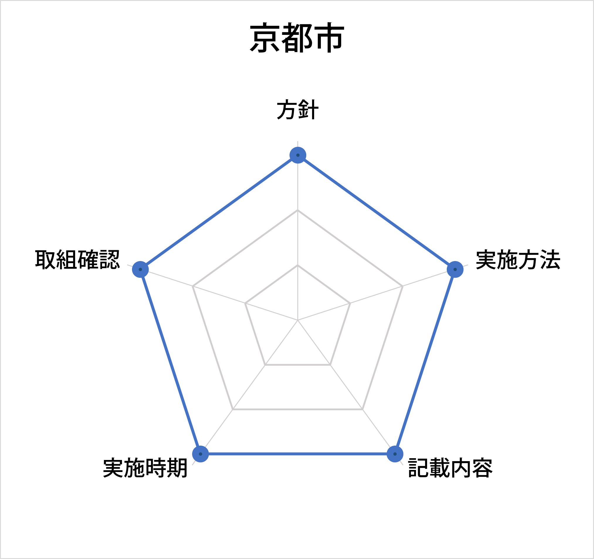 京都市のレーダーチャート