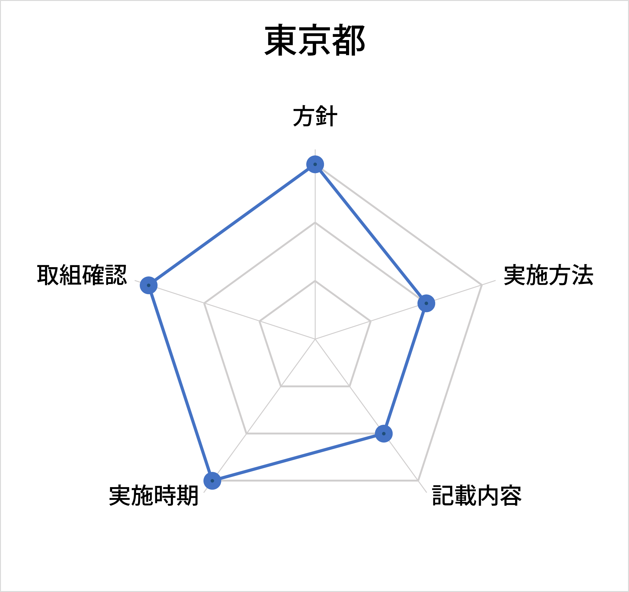東京都のレーダーチャート