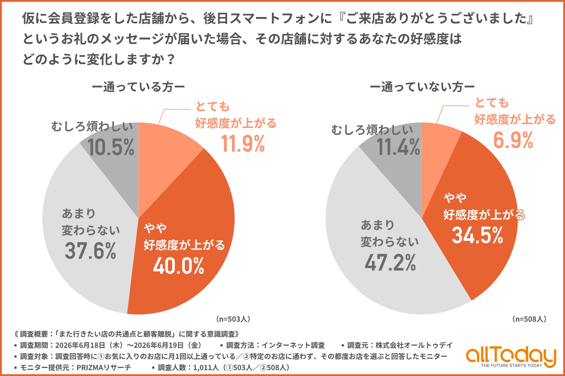 特定店舗に固執しない客の約半数も「プロモーションで再来店」、来店後フォローが再来店のカギに