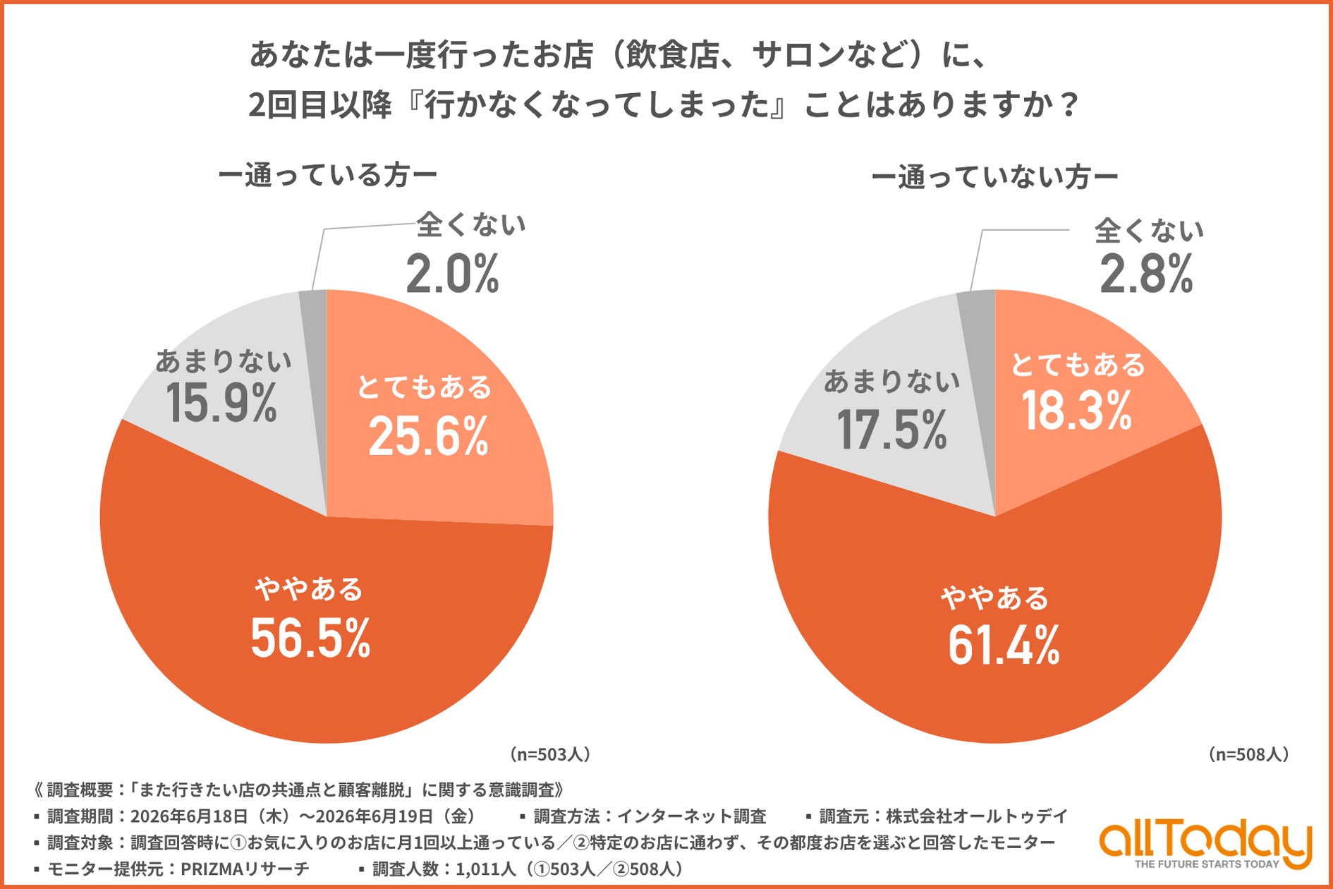 「2回目で離脱」8割超え、飲食店のリピーター獲得は