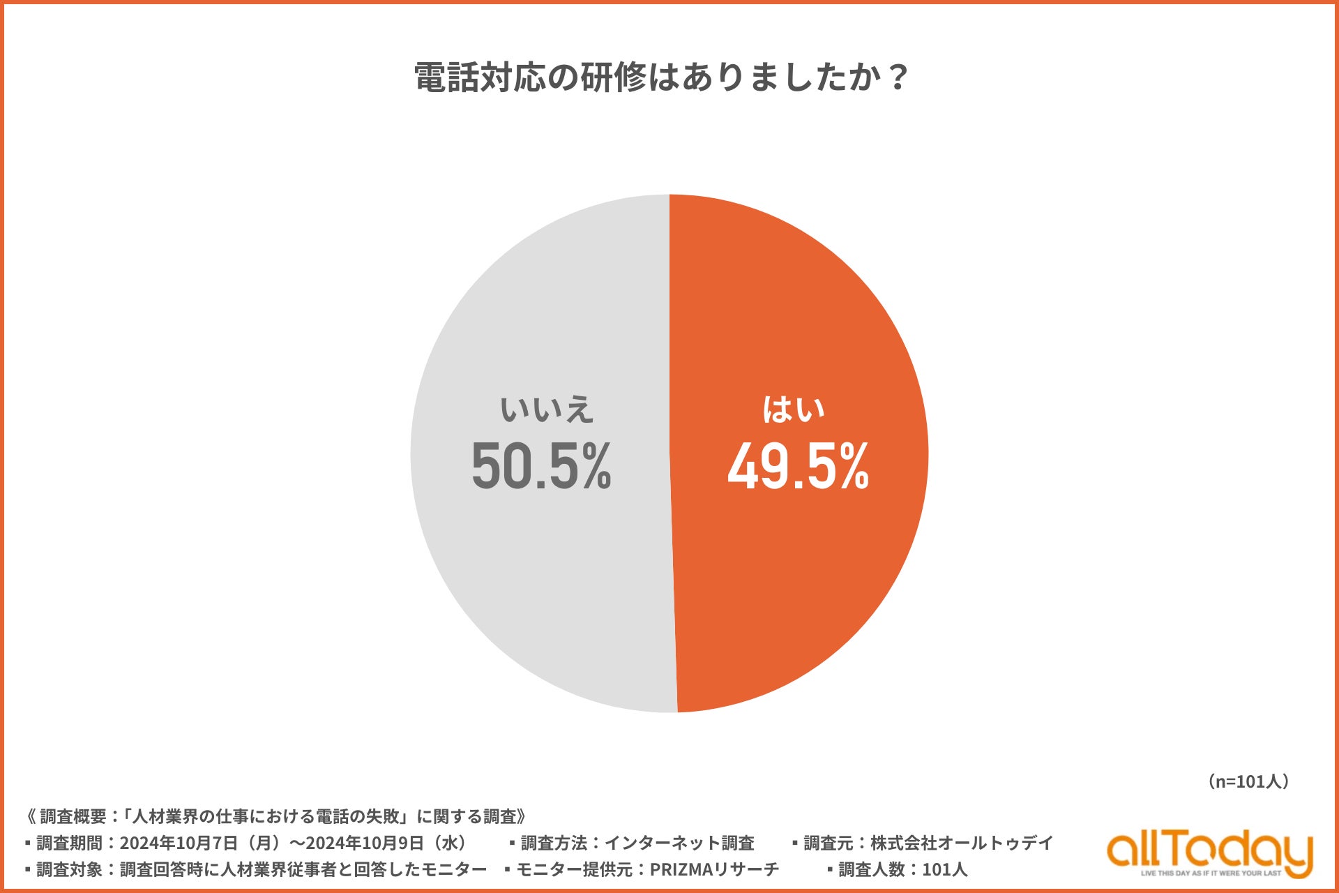 電話対応研修の有無のグラフ