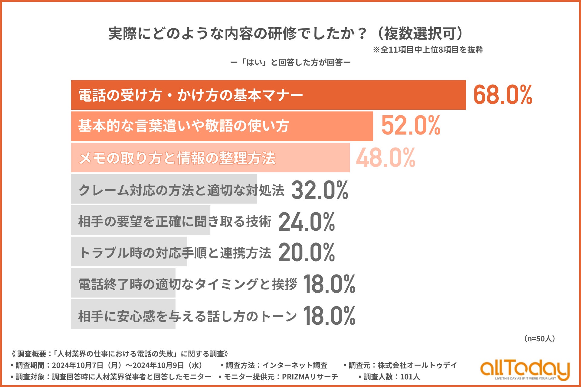 電話対応研修内容のグラフ