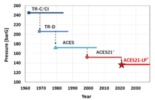 History of Synthetic Pressure Reduction in the Urea Process of TOYO