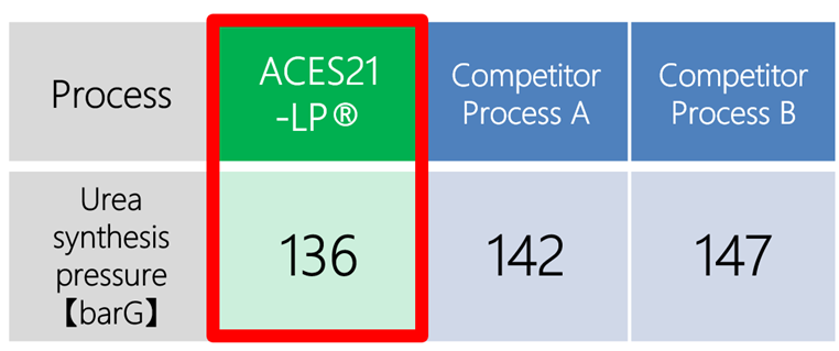 Comparative Diagram with Other Companies