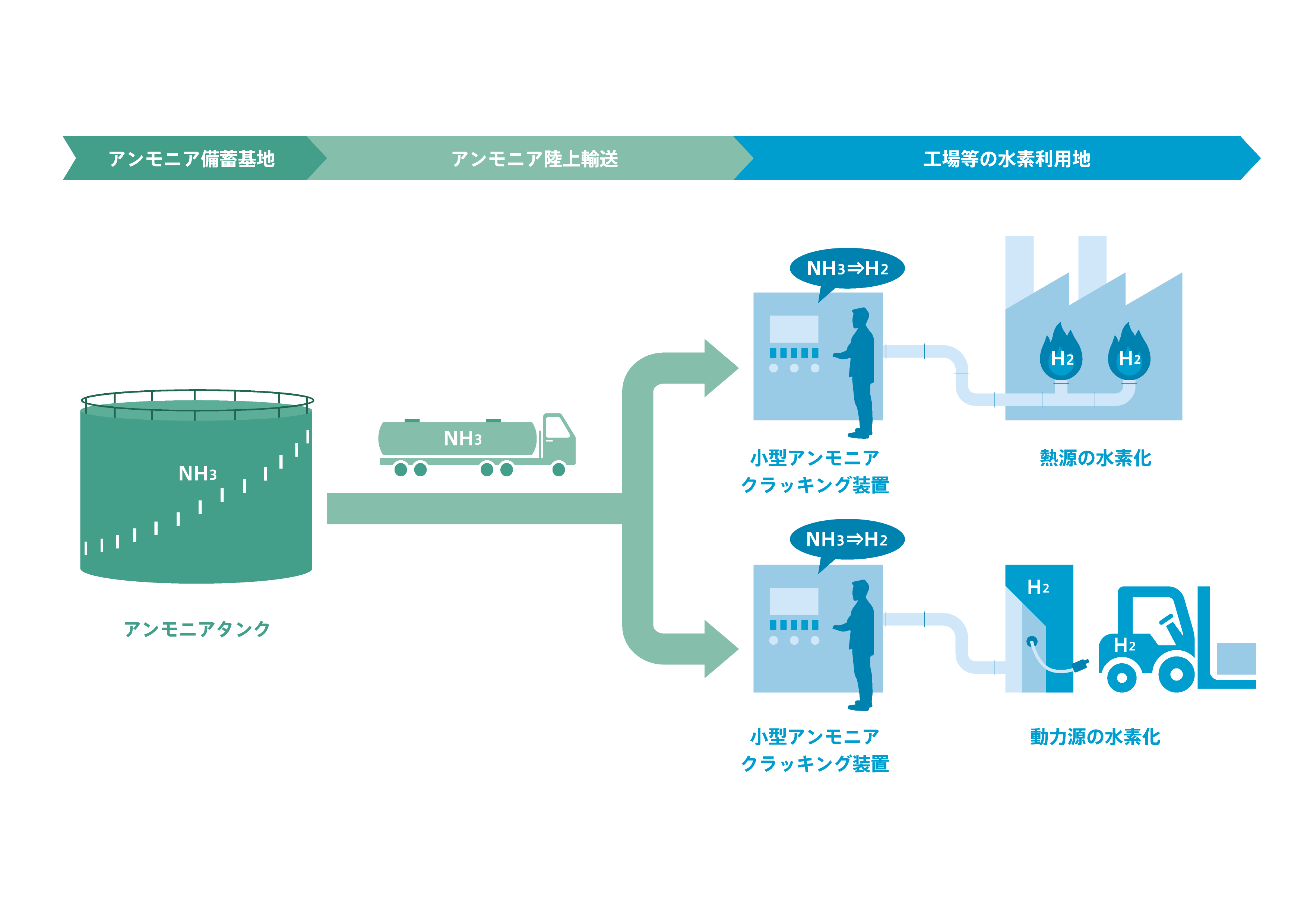 小型アンモニアクラッキング装置を活用した水素利用イメージ