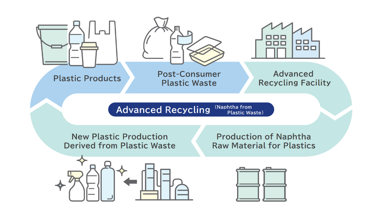 Image of Naphtha from Plastic Waste by Advanced Recycling