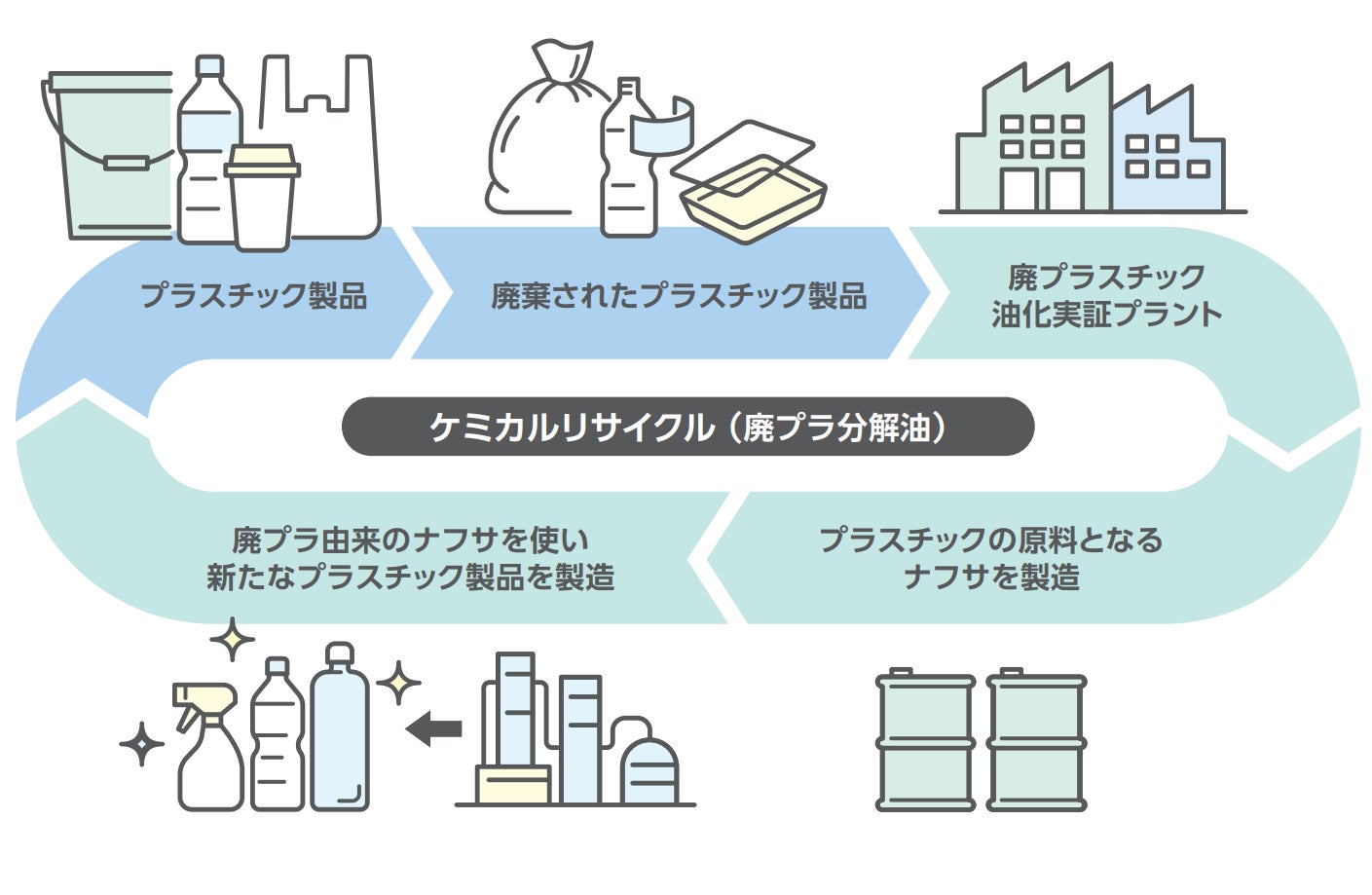 油化による廃プラスチックケミカルリサイクルの資源循環イメージ図