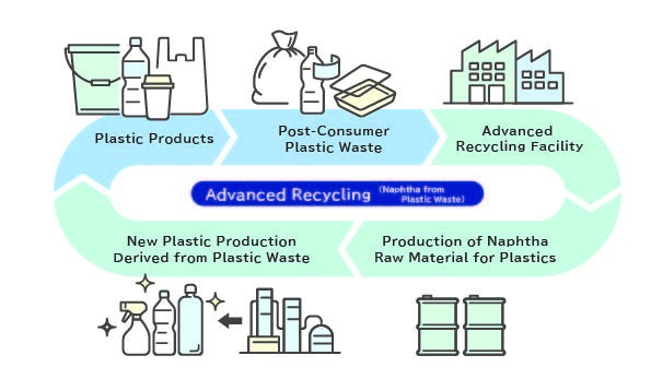 Image of Naphtha from Plastic Waste by Advanced Recycling