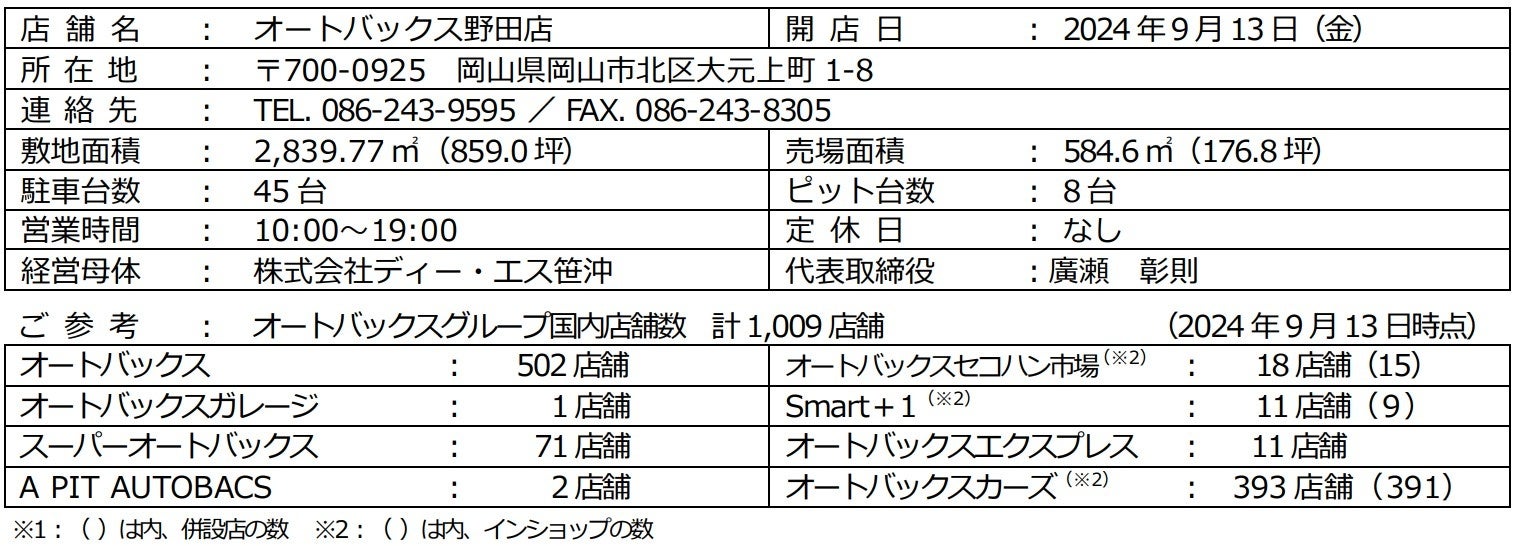 「オートバックス野田(のだ)店(岡山県岡山市)」リニューアルオープン