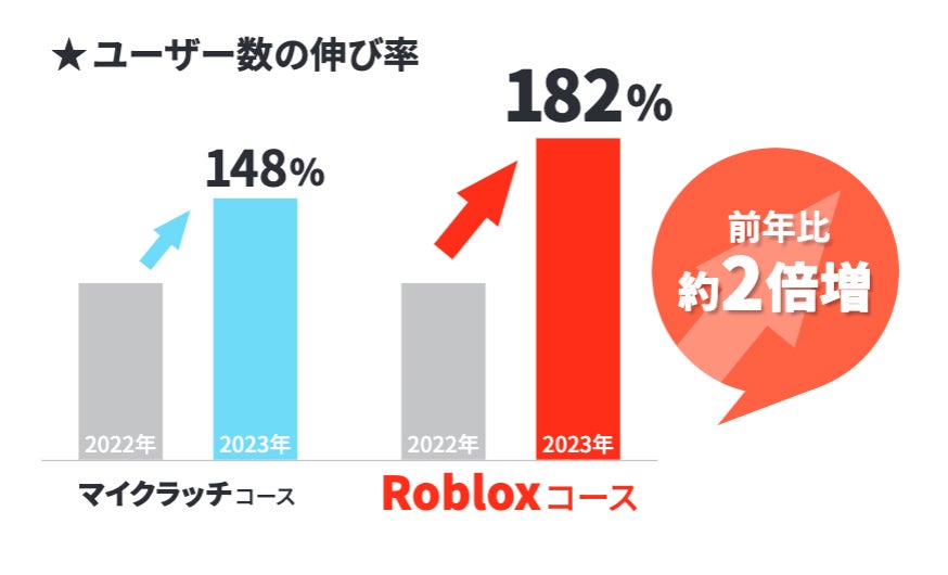 ユーザー数の伸び率