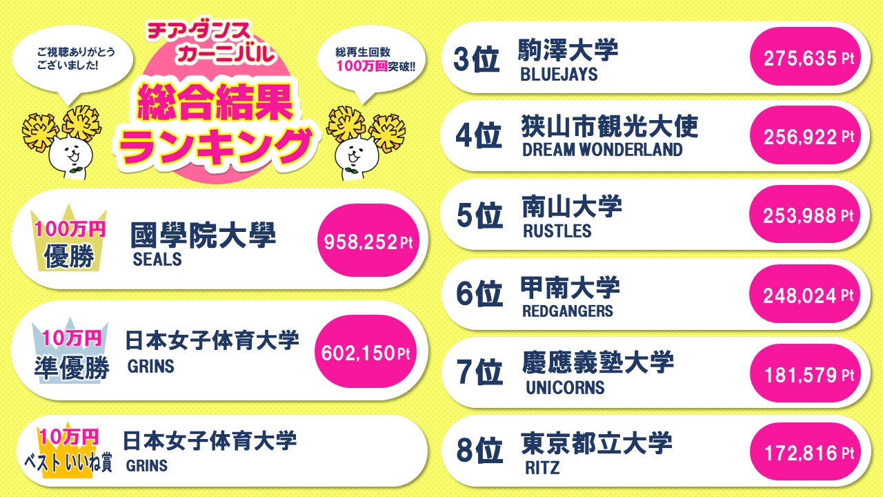 総再生回数136万回!女子大生チアダンスチームによる動画拡散型コンテスト企画『チアダンスカーニバル』結果発表!優勝賞金100万円を獲得したのは【國學院大學 ドリル競技部 SEALS】