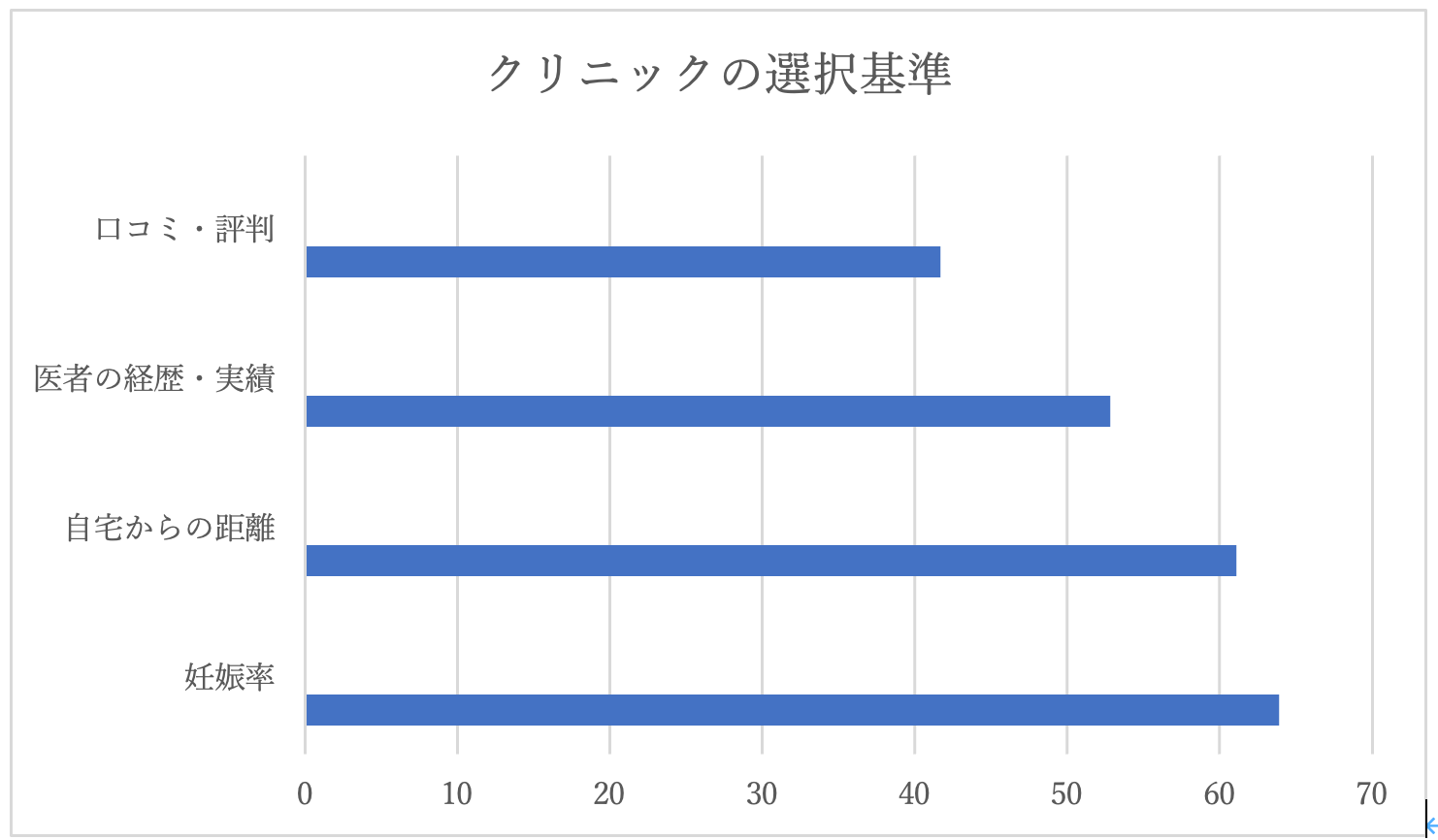 クリニック選択基準