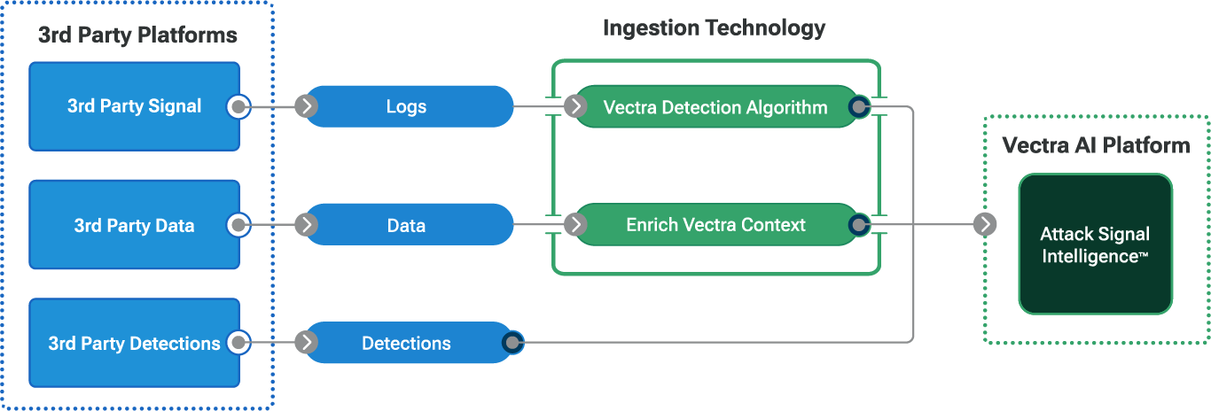Vectra AI プラットフォーム統合の仕組み