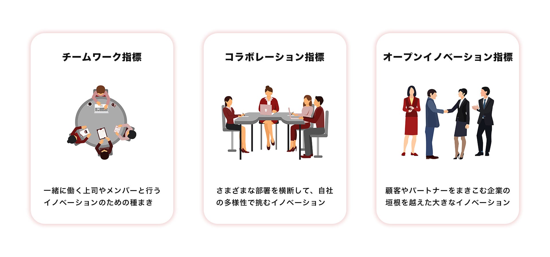 3つのイノベーション組織指標