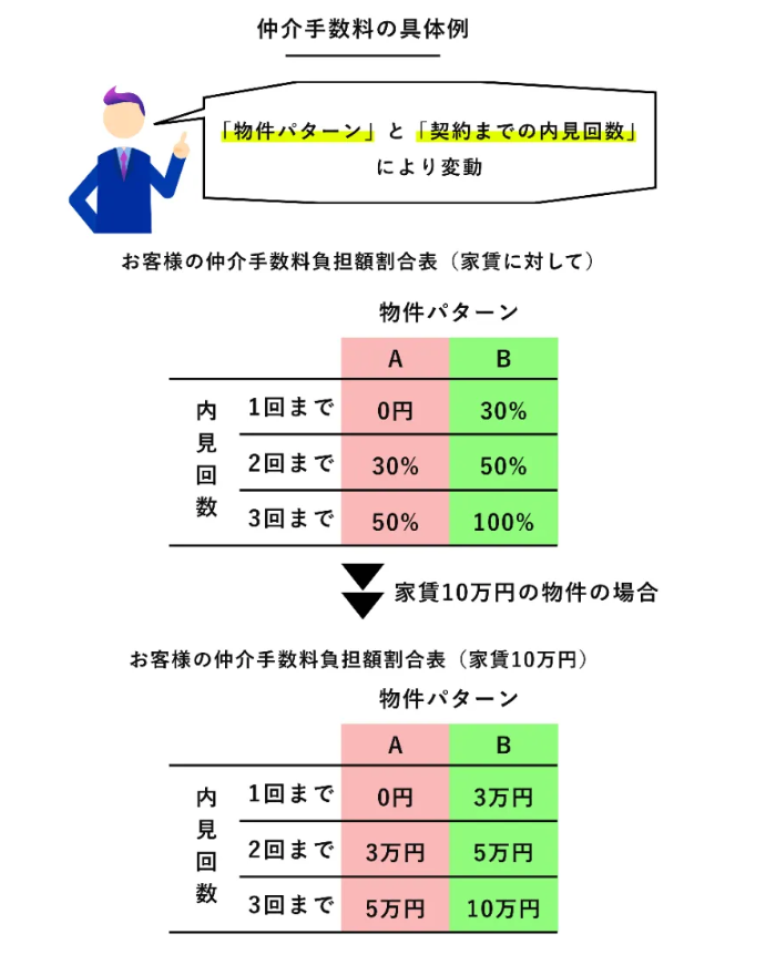 【イッパツヤ】仲介手数料の具体例