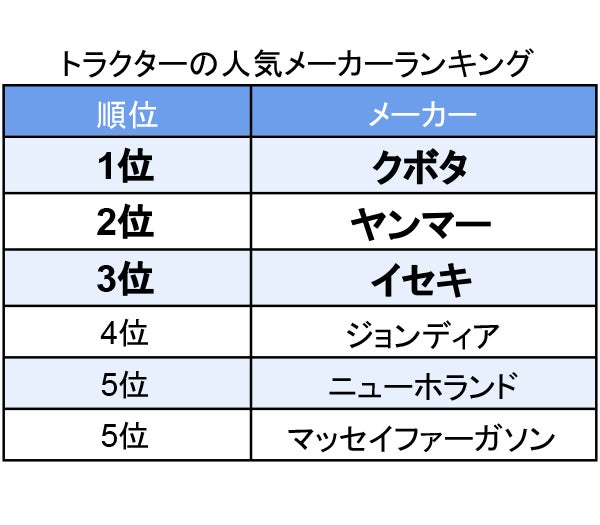 トラクターの人気メーカーランキング