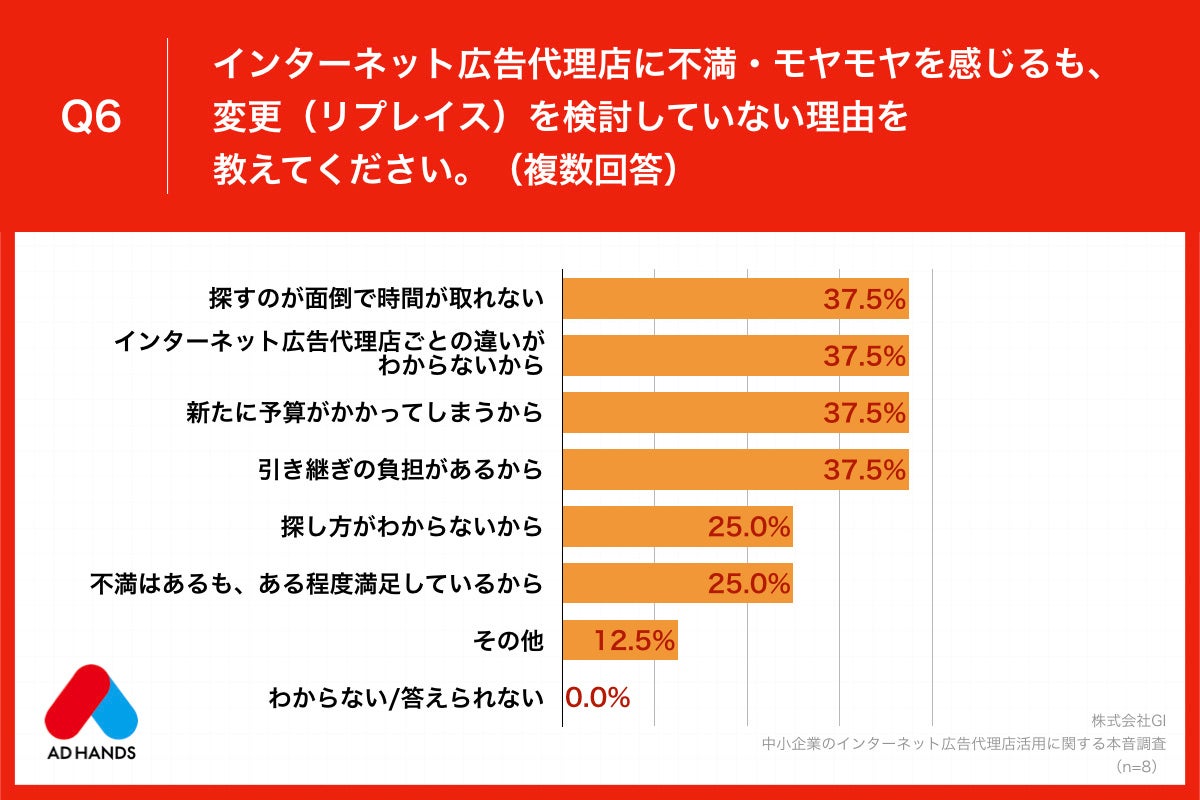 Q6.インターネット広告代理店に不満・モヤモヤを感じるも、変更（リプレイス）を検討していない理由を教えてください。（複数回答）