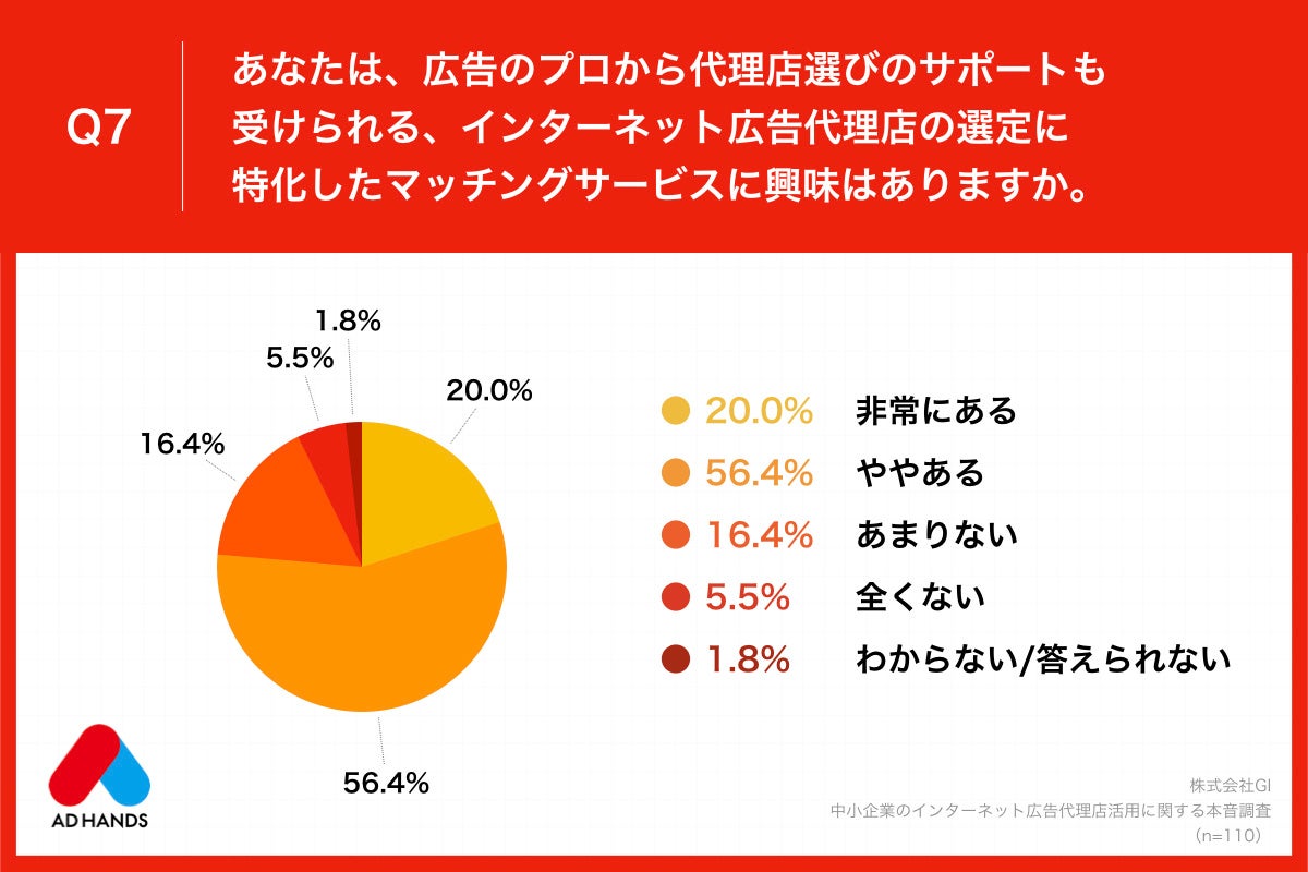 Q7.あなたは、広告のプロから代理店選びのサポートも受けられる、インターネット広告代理店の選定に特化したマッチングサービスに興味はありますか。