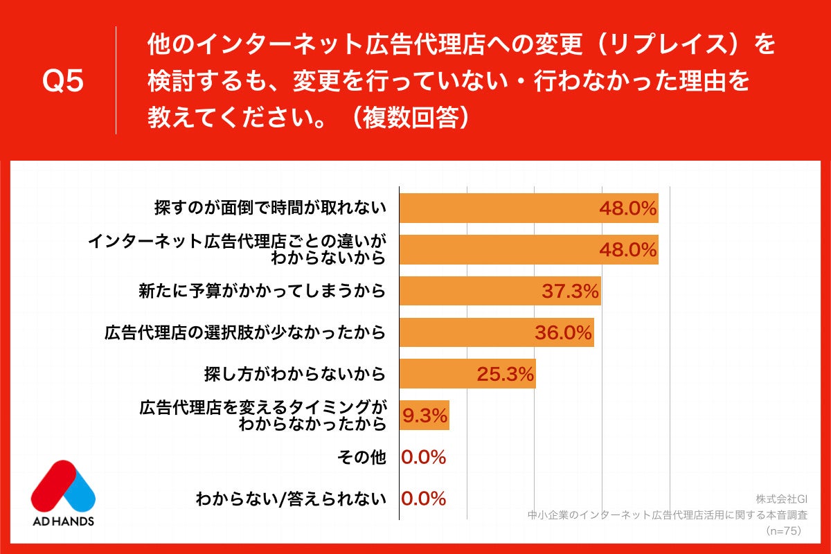 Q5.他のインターネット広告代理店への変更（リプレイス）を検討するも、変更を行っていない・行わなかった理由を教えてください。（複数回答）