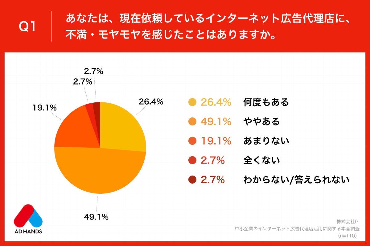 Q1.あなたは、現在依頼しているインターネット広告代理店に、不満・モヤモヤを感じたことはありますか。