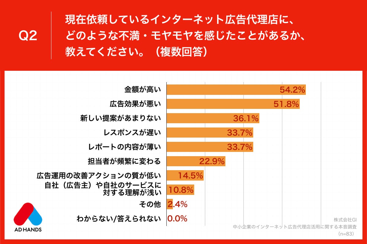 Q2.現在依頼しているインターネット広告代理店に、どのような不満・モヤモヤを感じたことがあるか、教えてください。（複数回答）