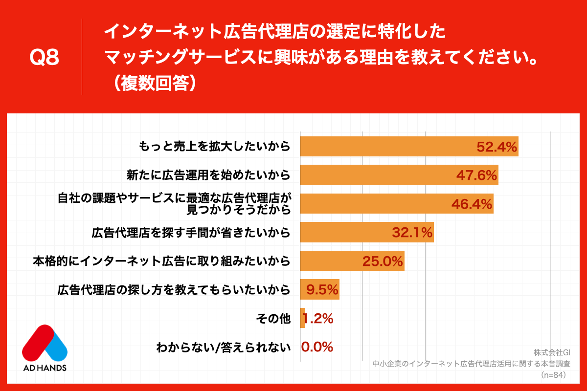 Q8.インターネット広告代理店の選定に特化したマッチングサービスに興味がある理由を教えてください。（複数回答）