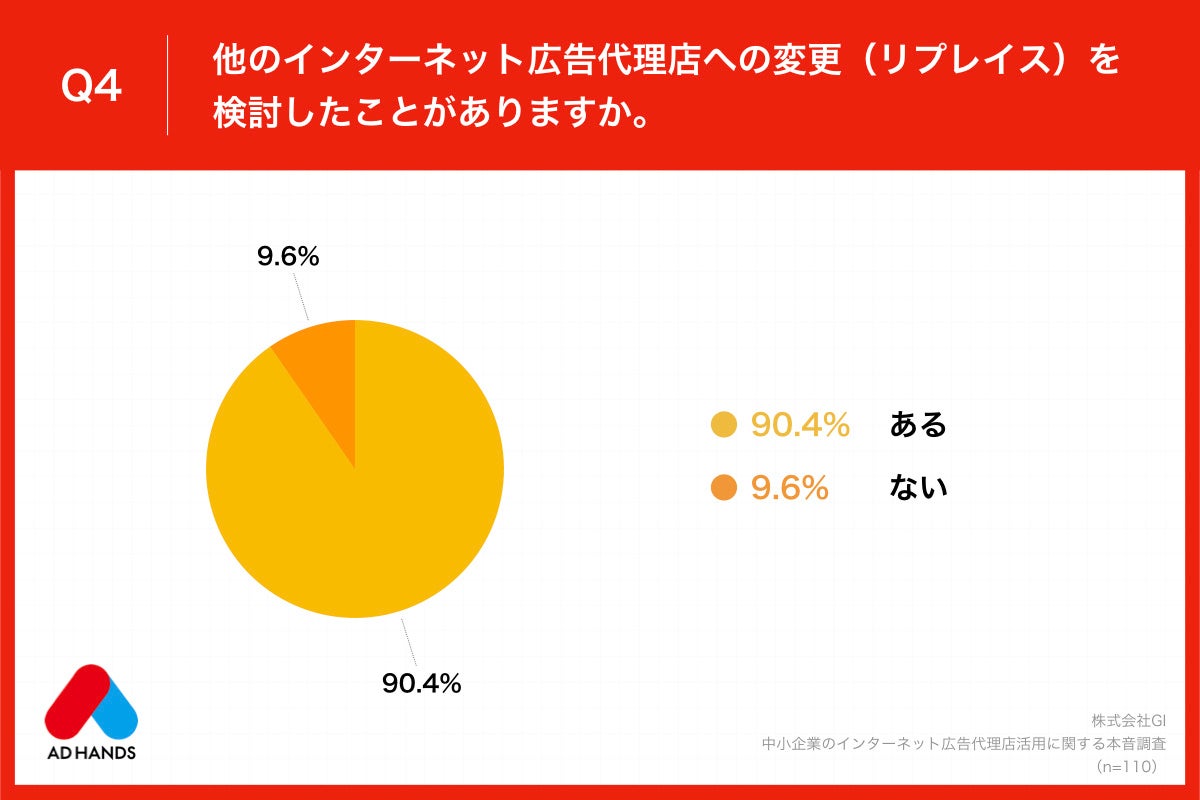 Q4.他のインターネット広告代理店への変更（リプレイス）を検討したことがありますか。