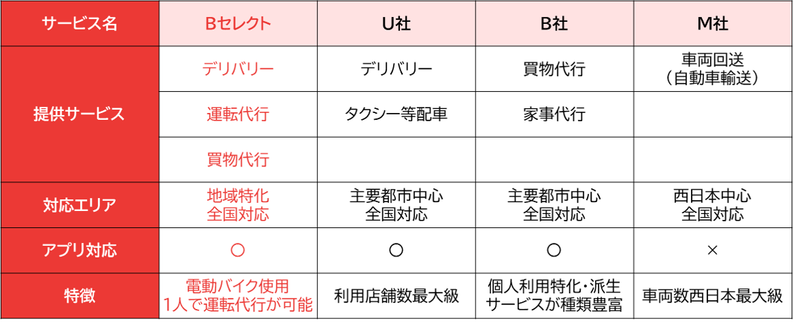 「Bセレクト」他社サービス内容比較表