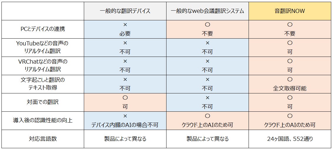 Web会議だけじゃない 動画再生やvrchat 対面会話でも使える Pc内で流れている音声をリアルタイムai翻訳 音翻訳now クラウドファンディングでの数量限定先行販売を開始 Narrative Labのプレスリリース Web会議だけじゃない 動画再生やvrchat 対面会話でも使える Pc内で流れている音声をリアルタイムai翻訳 音翻訳now クラウドファンディングでの数量限定先行販売を開始 Narrative Labのプレスリリース