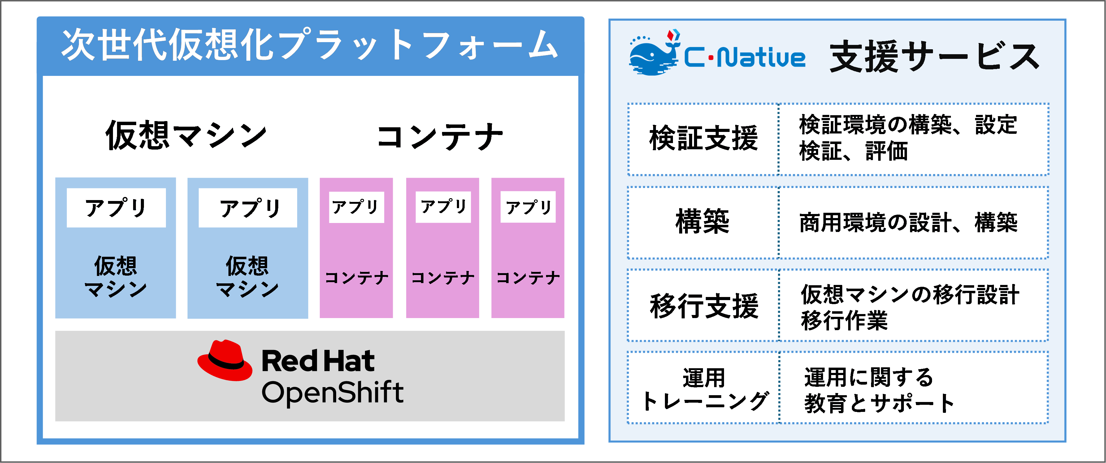 仮想マシンとコンテナの共存を実現 | 伊藤忠テクノソリューションズ