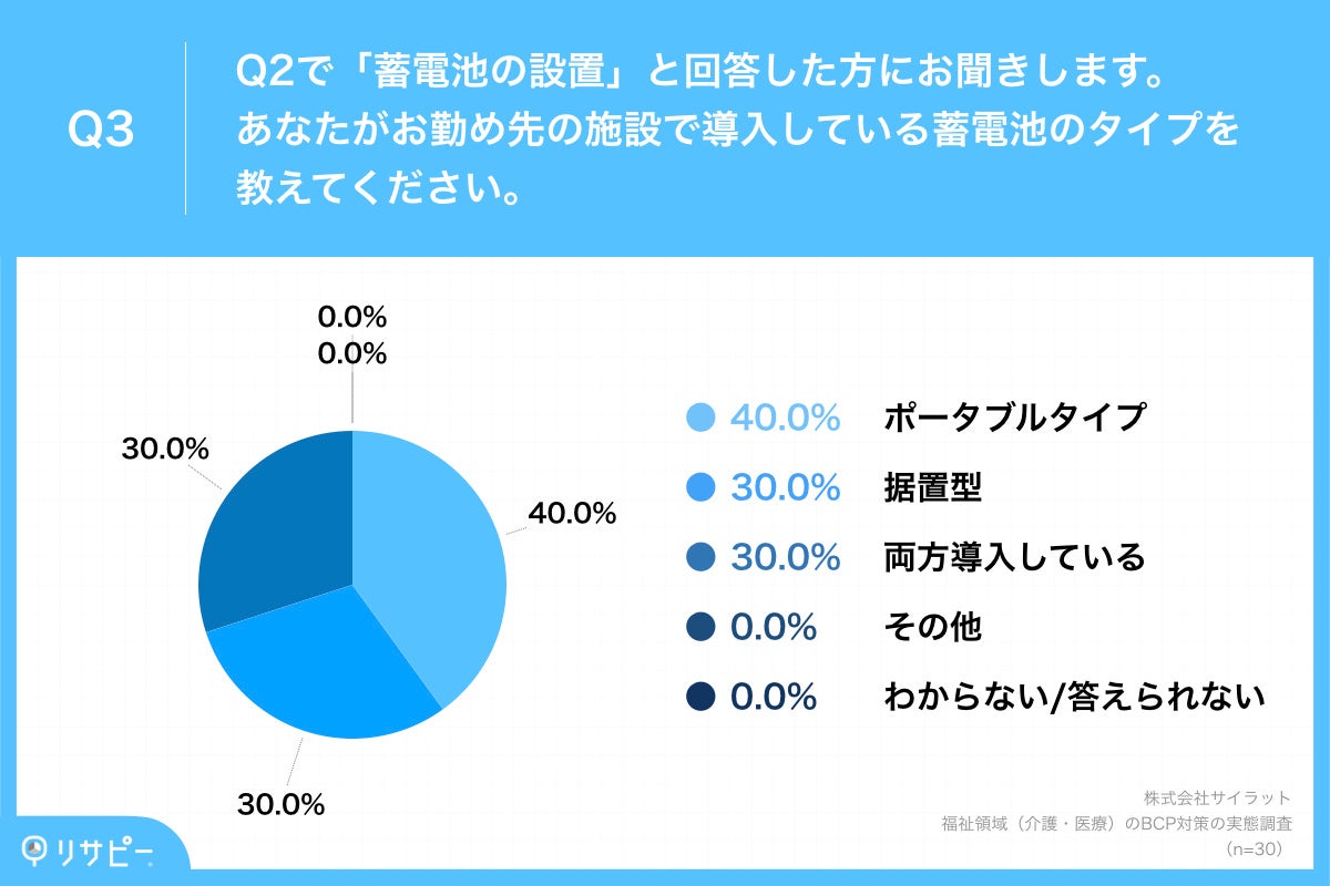 Q3.あなたがお勤め先の施設で導入している蓄電池のタイプを教えてください。