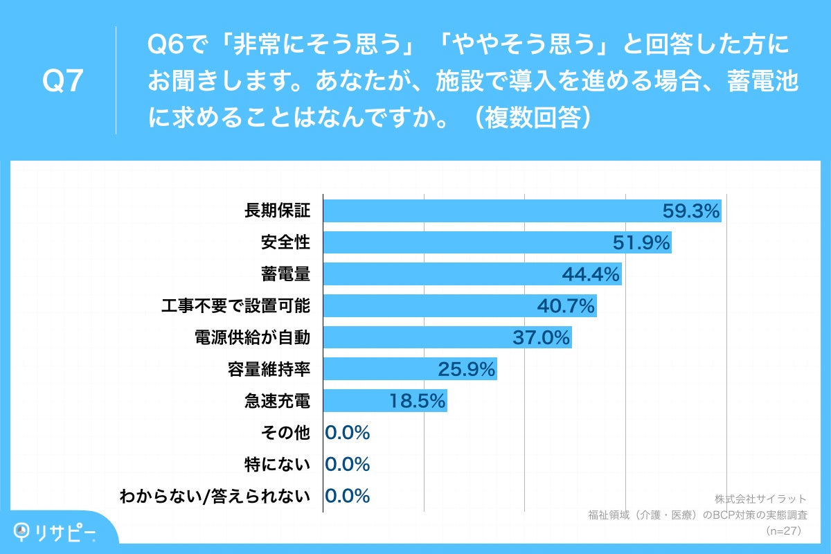 Q7.あなたが、施設で導入を進める場合、蓄電池に求めることはなんですか。（複数回答）