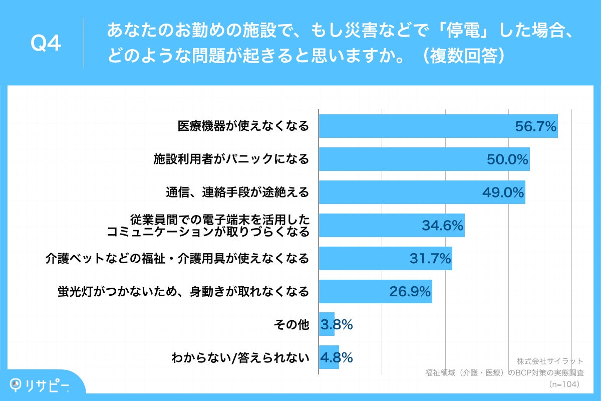 Q4.あなたのお勤めの施設で、もし災害などで「停電」した場合、どのような問題が起きると思いますか。（複数回答）