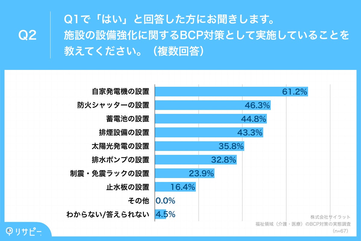 Q2.施設の設備強化に関するBCP対策として実施していることを教えてください。（複数回答）