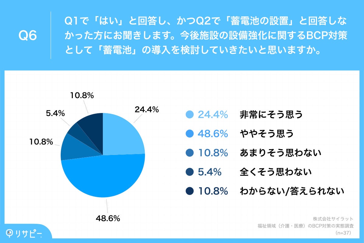 Q6.今後施設の設備強化に関するBCP対策として「蓄電池」の導入を検討していきたいと思いますか。