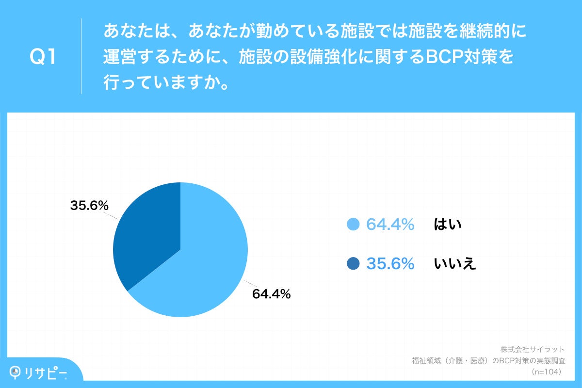 Q1.あなたは、あなたが勤めている施設では施設を継続的に運営するために、施設の設備強化に関するBCP対策を行っていますか。