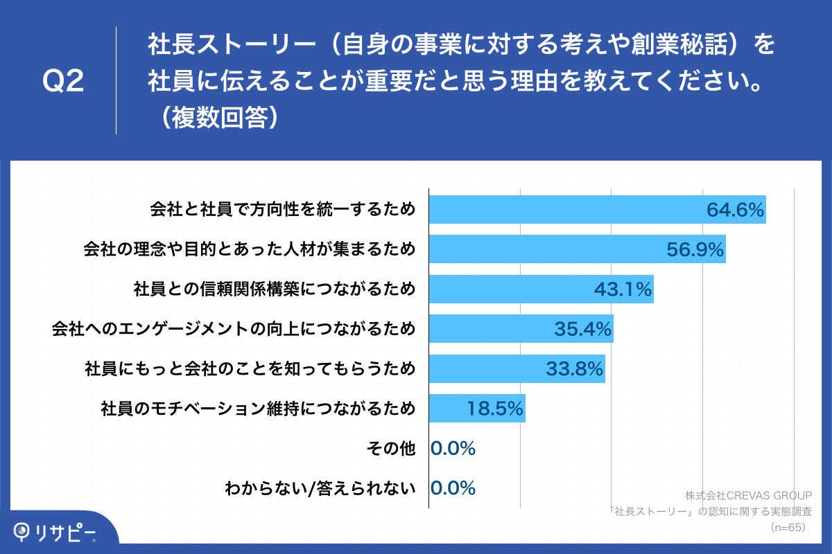 Q2.社長ストーリー（自身の事業に対する考えや創業秘話）を社員に伝えることが重要だと思う理由を教えてください。（複数回答）