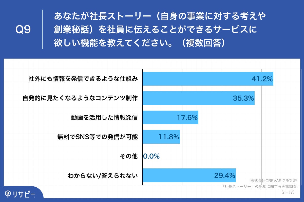 Q9.あなたが社長ストーリー（自身の事業に対する考えや創業秘話）を社員に伝えることができるサービスに欲しい機能を教えてください。（複数回答）