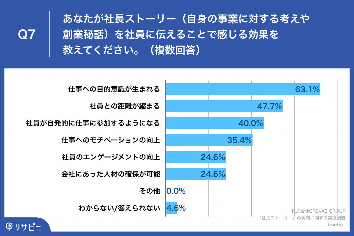 Q7.あなたが社長ストーリー(自身の事業に対する考えや創業秘話)を社員に伝えることで感じる効果を教えてください。(複数回答)